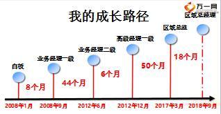 優(yōu)秀主管分享壽險(xiǎn)職業(yè)生涯四階段35頁(yè).ppt