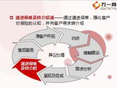 保险新人培训二衔接课程2销售循环之递送保单及转介绍含备注16页.ppt