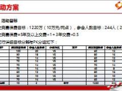 银保网点营销激励方案宣导就项目重点要求13页.ppt