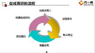 团险渠道新兵营课程10促成面谈含备注24页.ppt