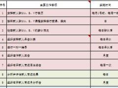 个险新人育成工作总省市支职场层面工作模式5页.xls
