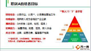 新人育成职训A阶段介绍132页.ppt