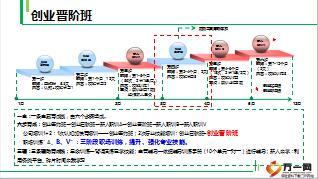 新人育成创业晋阶班介绍78页.ppt