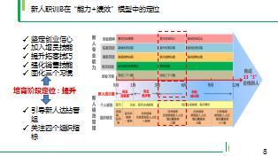 新人育成职训B阶段介绍87页.ppt