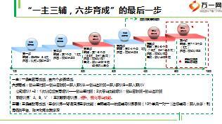 新人育成职训V阶段介绍含备注45页.ppt