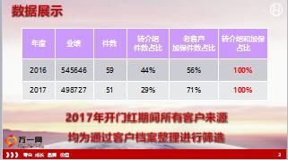 績優(yōu)分享通過客戶檔案整理開發(fā)客戶21頁.ppt