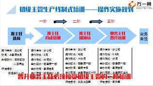 初级主管生产线制式培训及一阶培训课程宣导22页.ppt