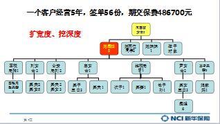 績優(yōu)分享客戶加保三步驟18頁.ppt