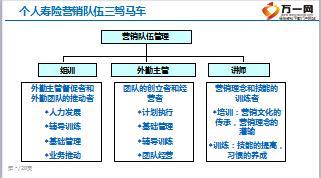 組訓(xùn)培訓(xùn)三階段4壽險營銷的三駕馬車30頁.ppt