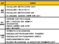 綜合金融主管招募計(jì)劃各階段關(guān)鍵動(dòng)作分工及配套工具1頁.xls