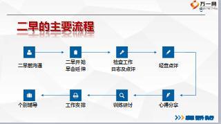 主管培训课程9主管核心三项技能42页.ppt
