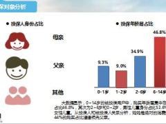 兒童保險(xiǎn)保障日益增加你家寶貝的保單有幾張10頁(yè).ppt