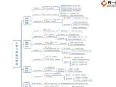 个险外勤主管日常组织发展工作概览1页.ppt