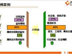 2017个险营业部经理晋升培训课程5组员目标规划面谈辅导含工具40页.rar