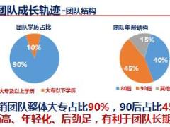 組織發(fā)展心得分享理念引方向團(tuán)隊(duì)贏成功43頁.ppt