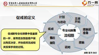 新人衔接训练4技能篇促成之销售促成24页.ppt