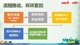 内勤晋升答辩会操作流程12页.ppt