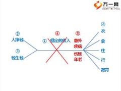 职场训练八大关4画图讲保险训练及通关之鱼骨图含视频7页.rar