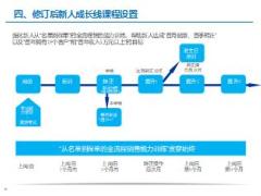 新人成长线课程设置与执行要求20页.ppt