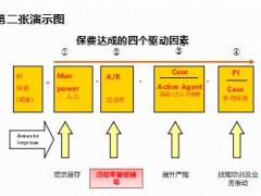 保險營銷提升活動率之巧用產(chǎn)品吉祥人壽版102頁.ppt