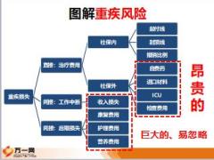 保险新兵营培训5图解重疾风险含备注30页.ppt