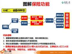 保险新兵营培训6图解保险功能与主打产品泰康版41页.ppt