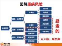 保险新兵营培训8图解重疾风险及保险功能含备注21页.ppt