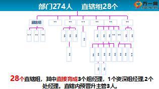 優(yōu)秀主管培育直轄建百人團隊工作分享19頁.ppt