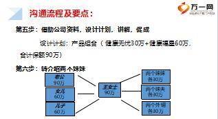 績優(yōu)分享突破高額健康險關(guān)鍵技巧16頁.ppt