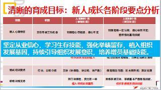 营销新人育成职场训练介绍及操作要点52页.ppt