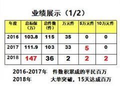 績優(yōu)分享批量開發(fā)高端客戶三步曲54頁.ppt