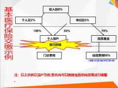 新人集训二销售面谈2从社保切入商业保险26页.ppt