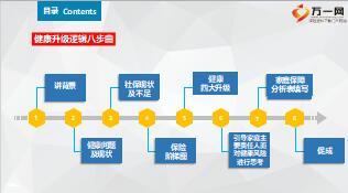 健康險銷售理念健康升級邏輯八步曲52頁.ppt