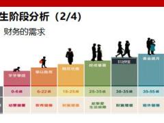 人生五個階段保險銷售需求激發(fā)話術(shù)訓(xùn)練32頁.ppt