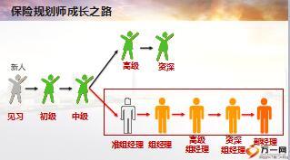 客户经理初级主管培训2国寿企业家之路46页.ppt
