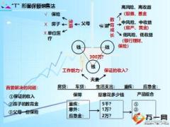 T形圖保額銷售法培訓(xùn)課件9頁.ppt