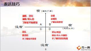 客户经理初级主管培训15表达能力训练二含备注14页.ppt