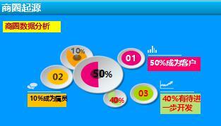 商家四步開拓法實戰(zhàn)案列含備注49頁.ppt