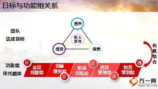 银保客户经理培训18新型团队自主经营意义及功能组搭建四步骤38页.ppt