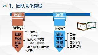 团险绩优主管经验萃取分享最好的团队2步造22页.ppt