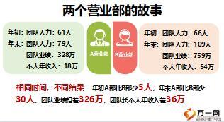 准业务经理培训6关注新人留存42页.ppt