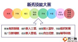保险营销新秀技能大赛运作详解含备注45页.ppt