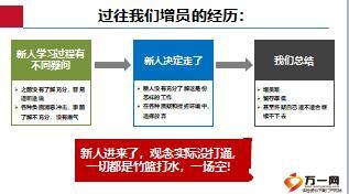 新人面谈黄金三面的意义介绍操作与通关要点77页.ppt