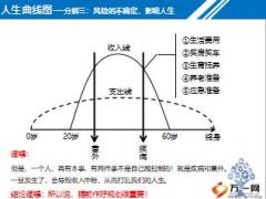 畫圖說保險之觀念導入篇人生曲線圖22頁.ppt