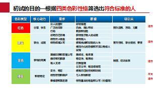 組織發(fā)展增員初試流程與邏輯32頁.ppt