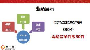 績優(yōu)分享綜拓車險敲門磚助力壽險廣簽單21頁.ppt