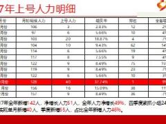 優(yōu)秀主管分享組織發(fā)展單月增員爆破的技巧秘密16頁.ppt