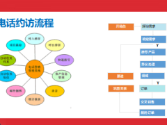 電話約訪流程訪前準備開場白談判技能及促成23頁.ppt