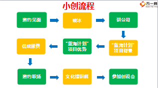 保險小創(chuàng)運作示范流程邏輯篇28頁.ppt