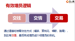 增員路路通緣故及轉(zhuǎn)介紹增員優(yōu)勢(shì)方法26頁(yè).ppt